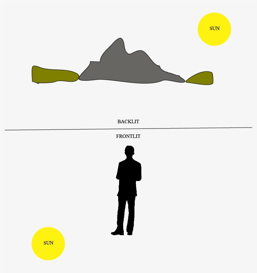 To Preplan And Know What Direction The Sun Will Be - Diagram, transparent png download