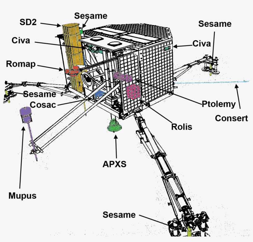 Atterrisseur Philae 15494442575 099c1ff083 O - Philae Instruments, transparent png download