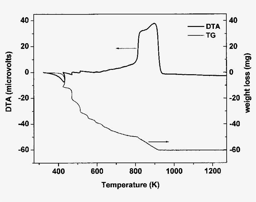 Tg/dta Traces For The Dried Gel Of 5 Mol% Cao Doped - Diagram, transparent png download