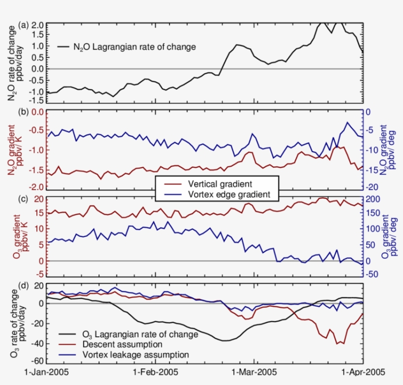 Estimated 450 K N 2 O Lagrangian Rate Of Change - Diagram, transparent png download