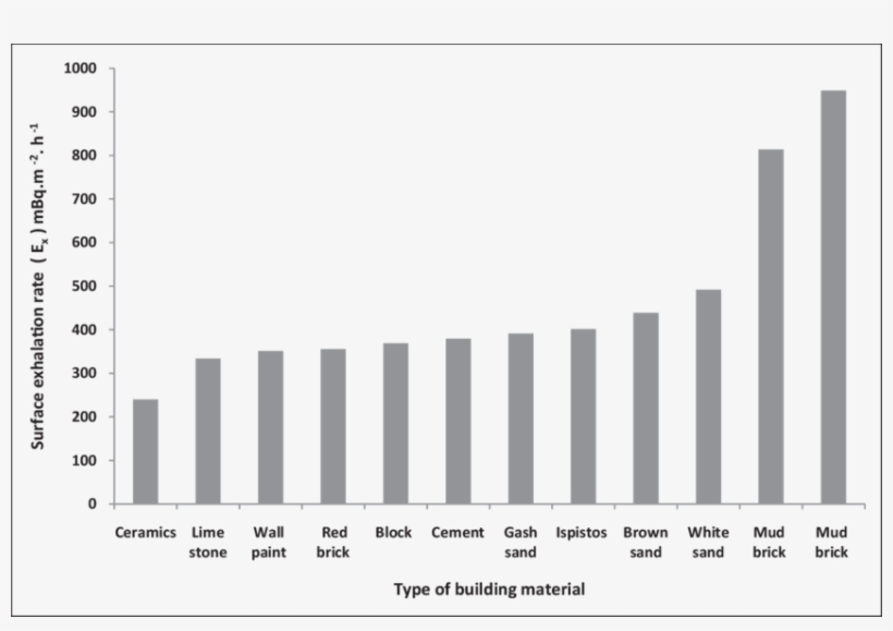 The Mass Exhalation Rates From Different Building Material - Statistical Graphics, transparent png download