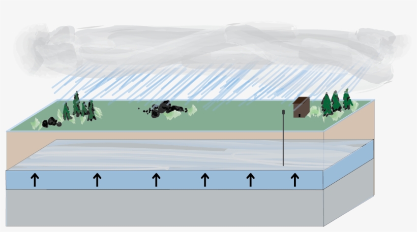 An Aquifer Rising With Added Rainfall In What Is Called - Bookcase, transparent png download