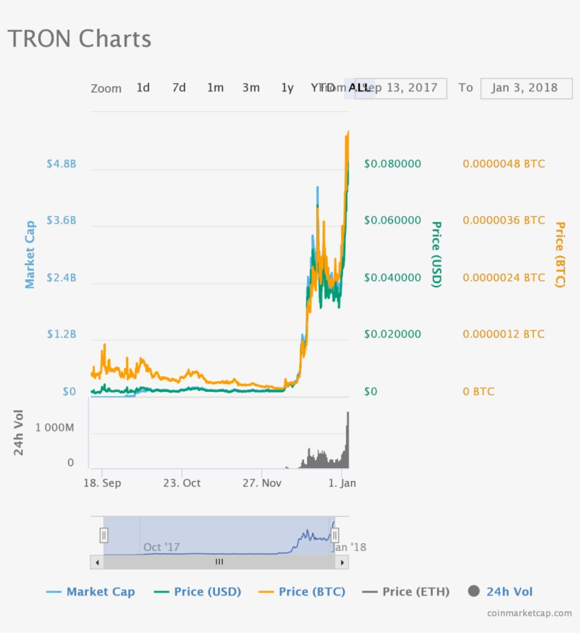 Added To This, Tron Shoot Up By 40% In The Last 24 - Diagram, transparent png download