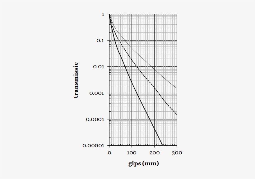 Transmission Through Plaster For Different Values Of - Plot, transparent png download