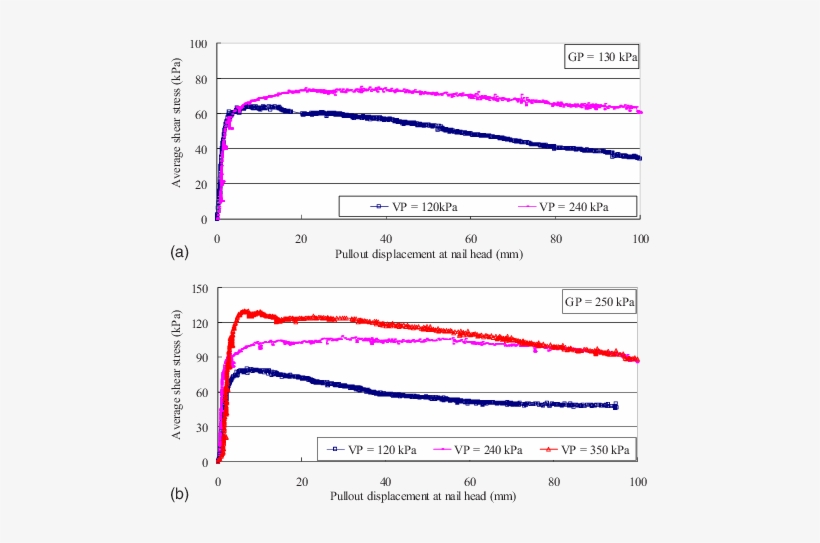 Relationships Of Average Interface Shear Stress With - Shear Stress, transparent png download