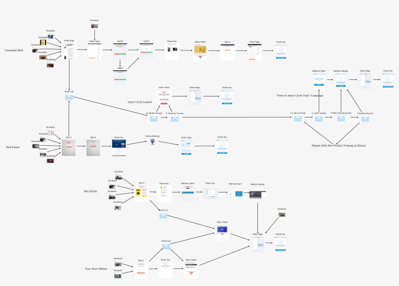 Frank Kern's Sales Funnel - Diagram, transparent png download