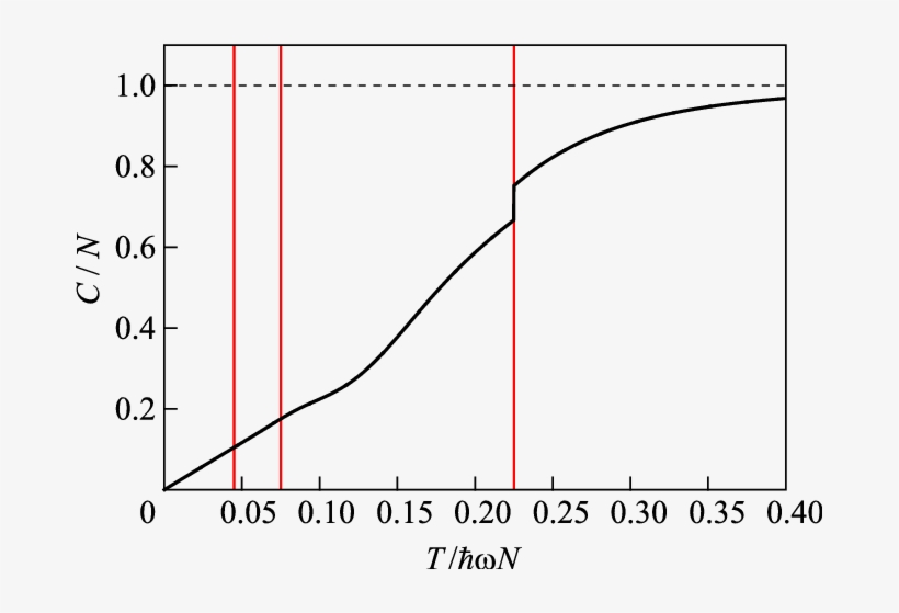 Real Part Of The Specific Heat C/n At ¼ - Plot, transparent png download