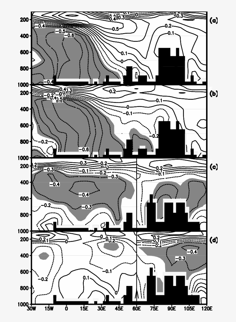 Zonal-height Cross Sections Of Correlation Between - Illustration, transparent png download
