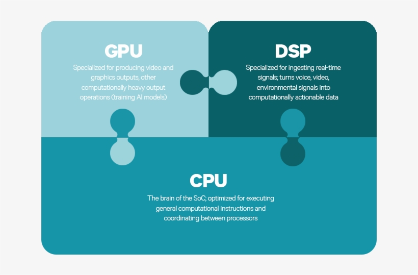 The Qualcomm® Hexagon™ Dsp Is Best Suited To Processing - Heterogeneous Computing, transparent png download