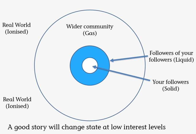 Content Phase Transition Changes - Circle, transparent png download