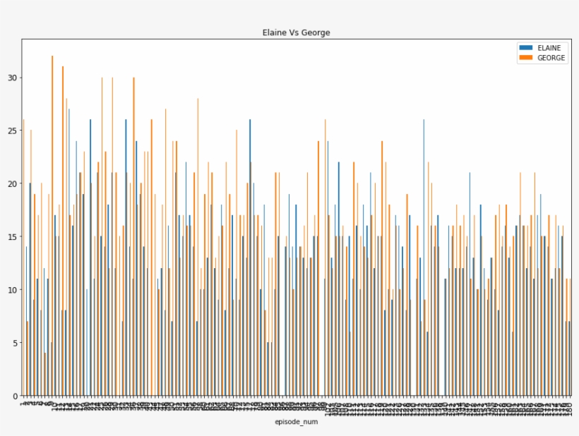 Elaine Benes Vs George Costanza - Plot, transparent png download