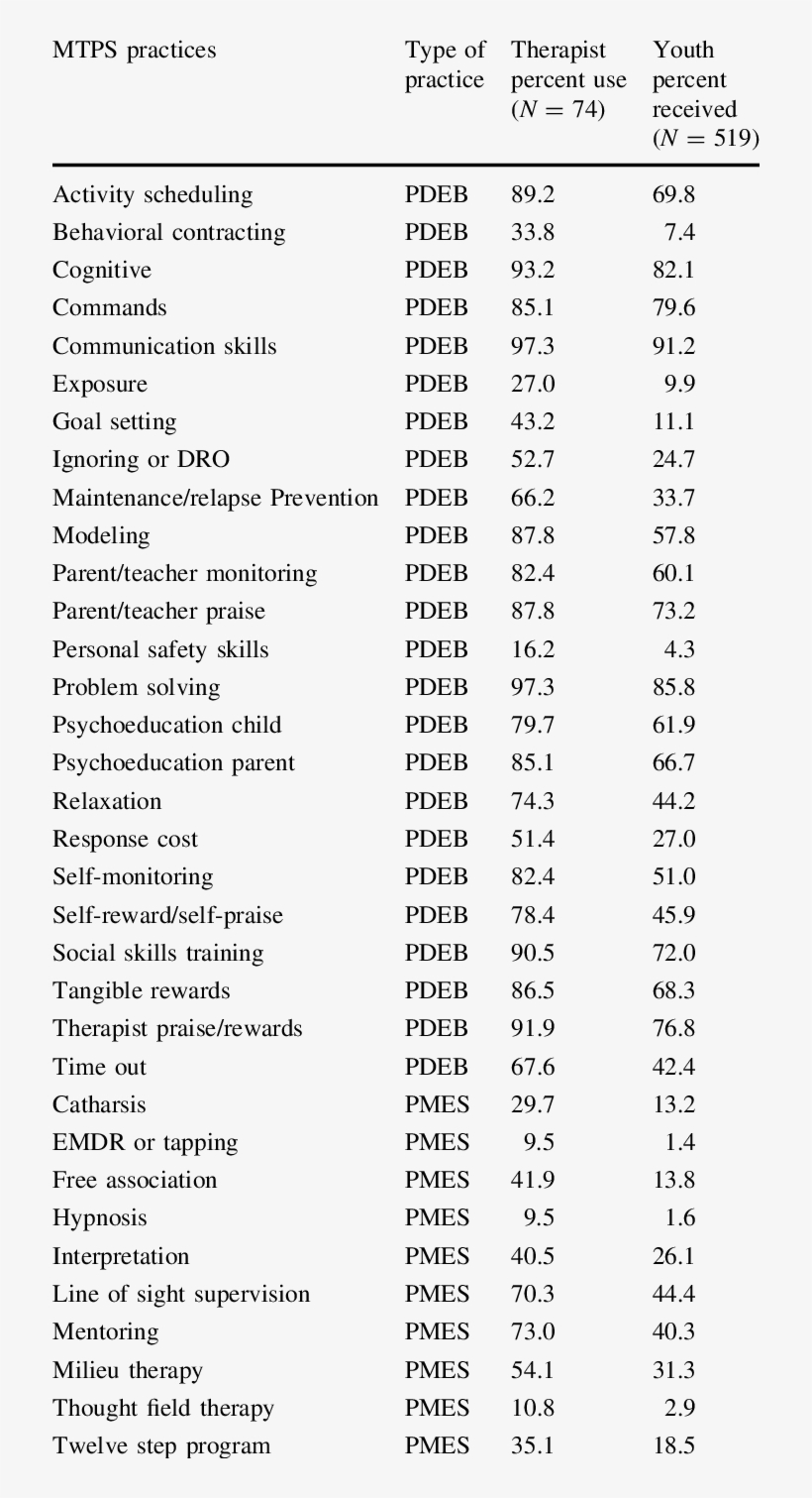 Mtps Practice Use By Therapist And Youth (n = - Bucket Brigade Word Ladder Answer Key, transparent png download