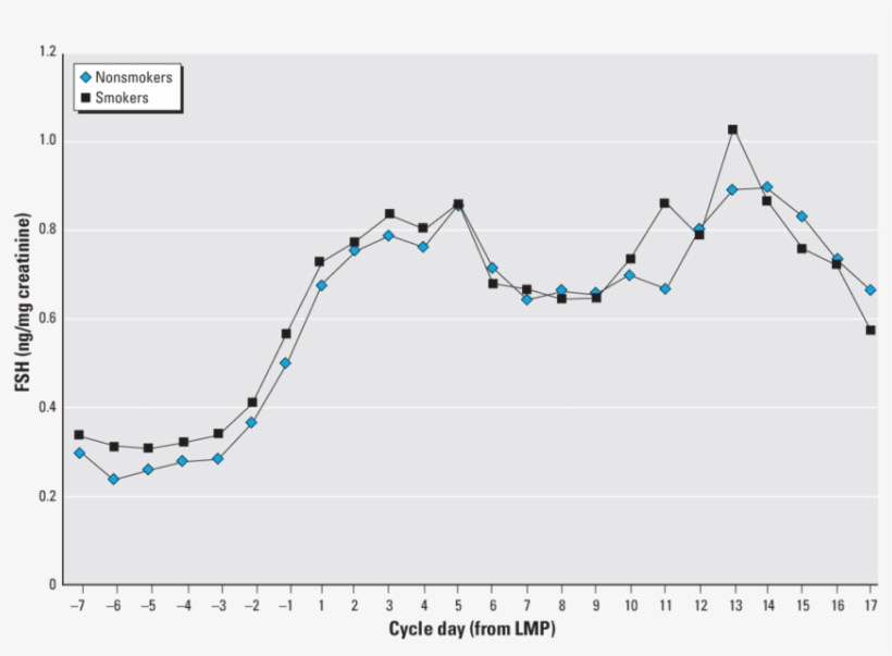 Mean Daily Levels Of Urinary Fsh By Smoking Status - Plot, transparent png download