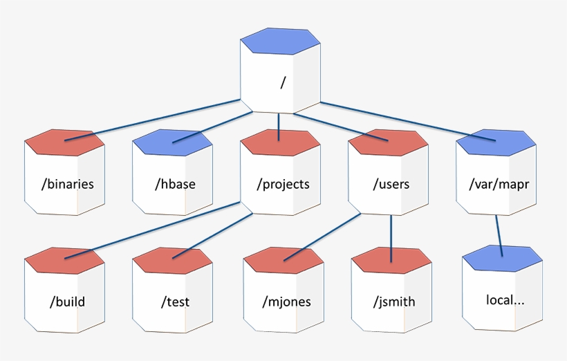 The Root Volume Contains The Mount Points For The Other - Illustration, transparent png download