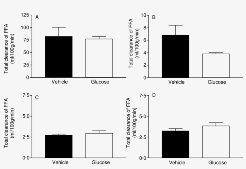 The Effect Of Glucose On Total Tissue Clearance Of - Diagram, transparent png download