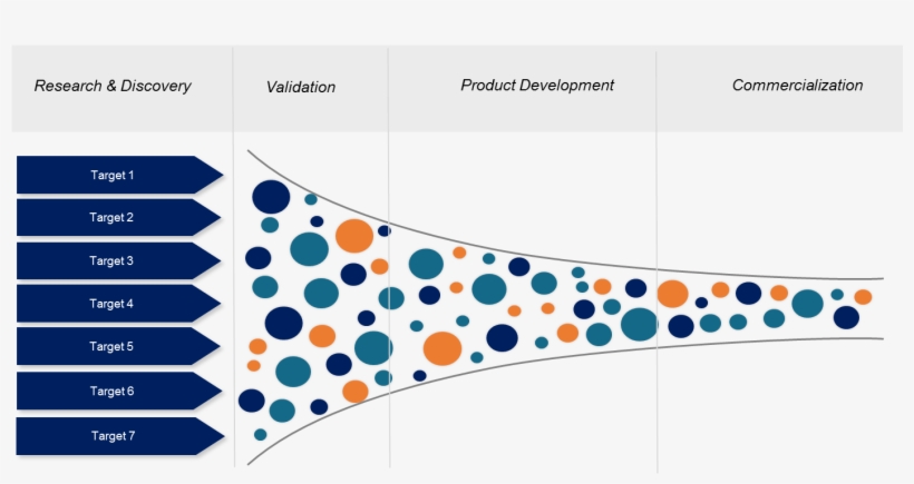 Innovation Portfolio As A Generic Pipeline Process, transparent png download