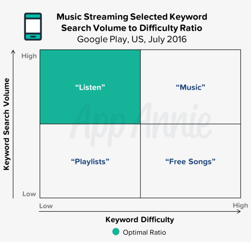 The Keyword Sweet Spot - Diagram, transparent png download