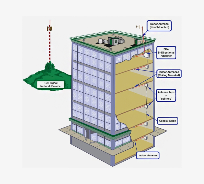 About Das Systems - Indoor Distributed Antenna System, transparent png download