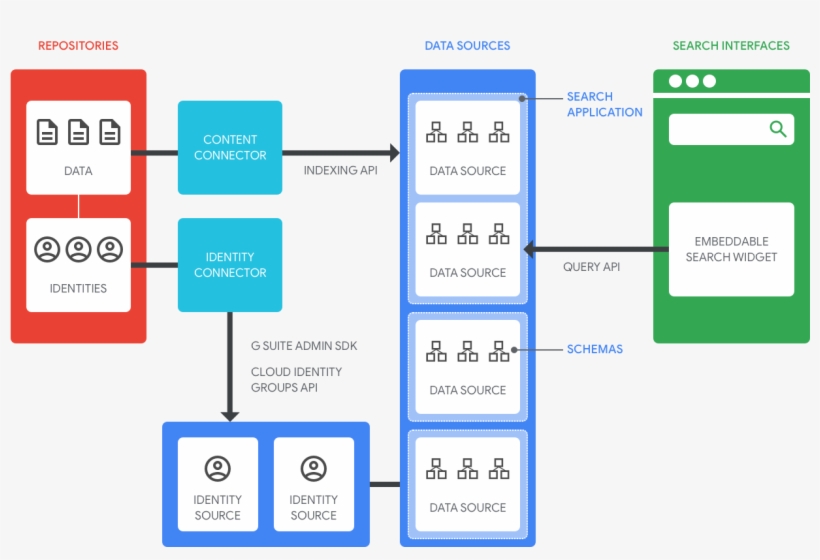Overview Of Google Cloud Search Architecture - Google Cloud Search, transparent png download