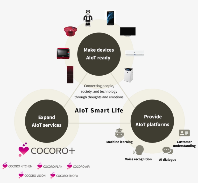 Make Devices Aiot Ready × Expand Aiot Services × Provide - Sharp Aiot, transparent png download