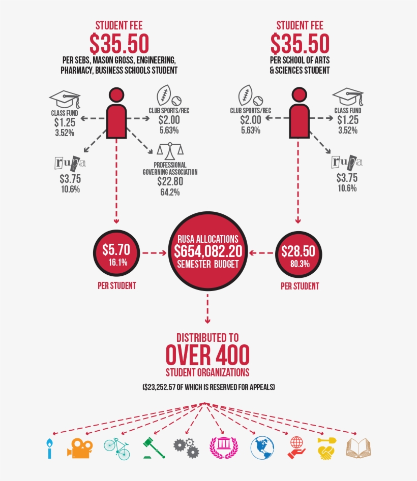 University Student Assembly Funding - Diagram, transparent png download