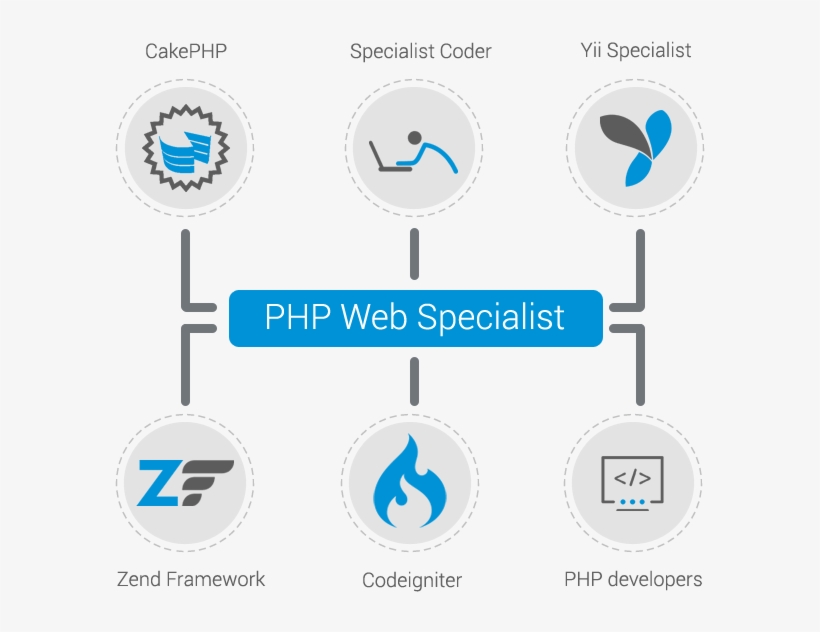 Php Web Specialist To Design Websites Using Different - Third Party App, transparent png download