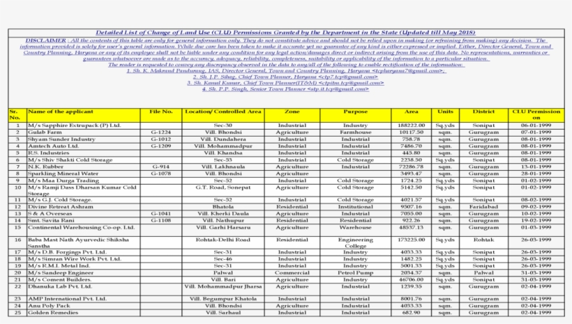 Detailed List Of Change Of Land Use Permissions Granted/final - Document, transparent png download