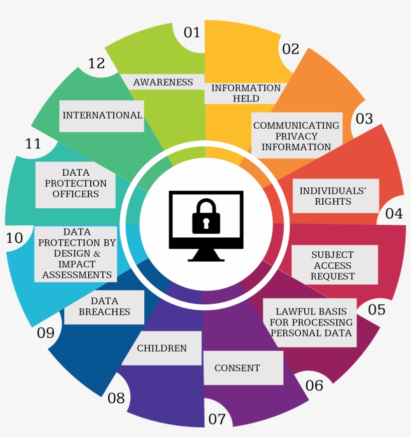 12 Steps Gdprshinny Jain2017 11 29t12 - Circle, transparent png download