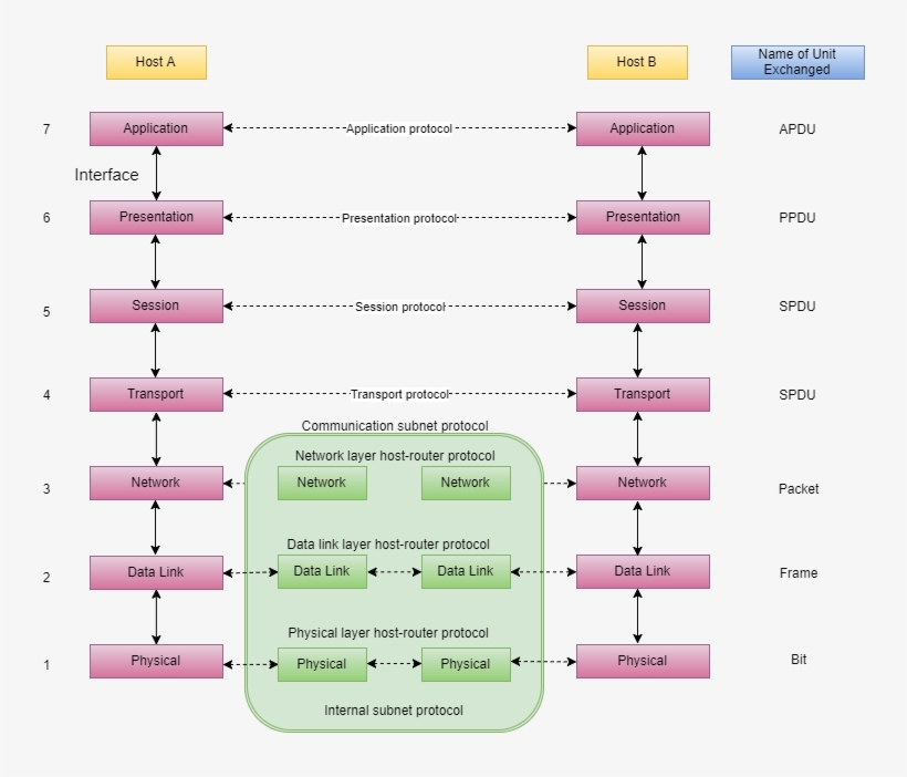Diagram Of Iso-osi Model - Osi Model In Computer Networks, transparent png download
