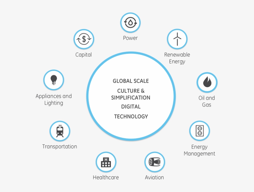 With A Portfolio Of Businesses Connected Through The - Ge Store, transparent png download