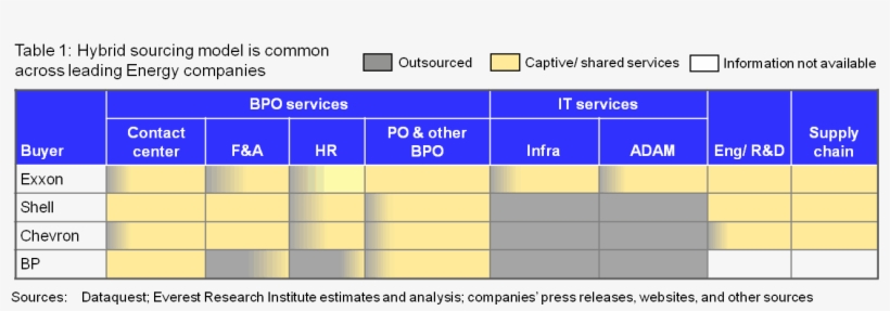 Comparison Of Sourcing Model For Leading Energy Companies - Number, transparent png download