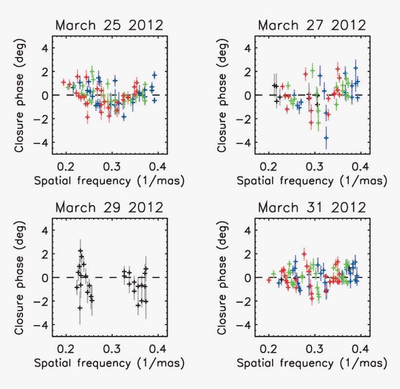 Calibrated Closure Phases Of Vela X-1 Obtained With - Diagram, transparent png download