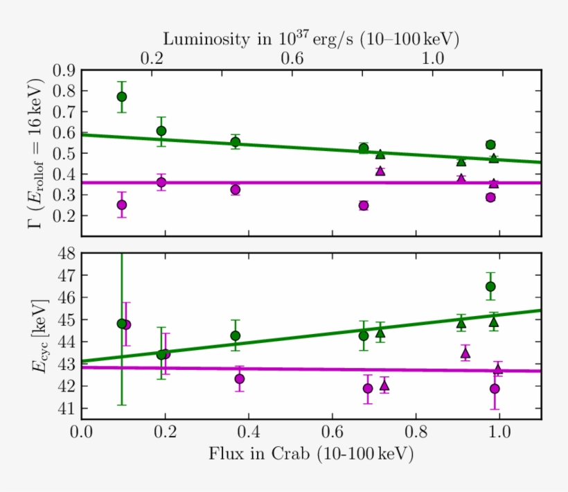 The Averaged 3 80 Kev Integral Pulse Profile And 3 - Plot, transparent png download