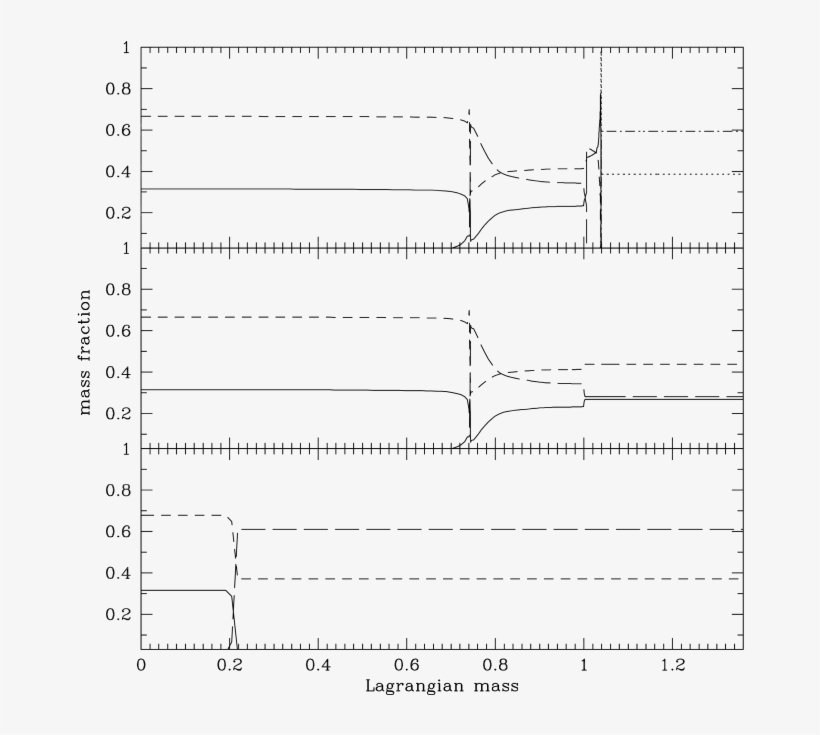 Chemical Profile Of The Agb Core At The Beginning Of - Diagram, transparent png download