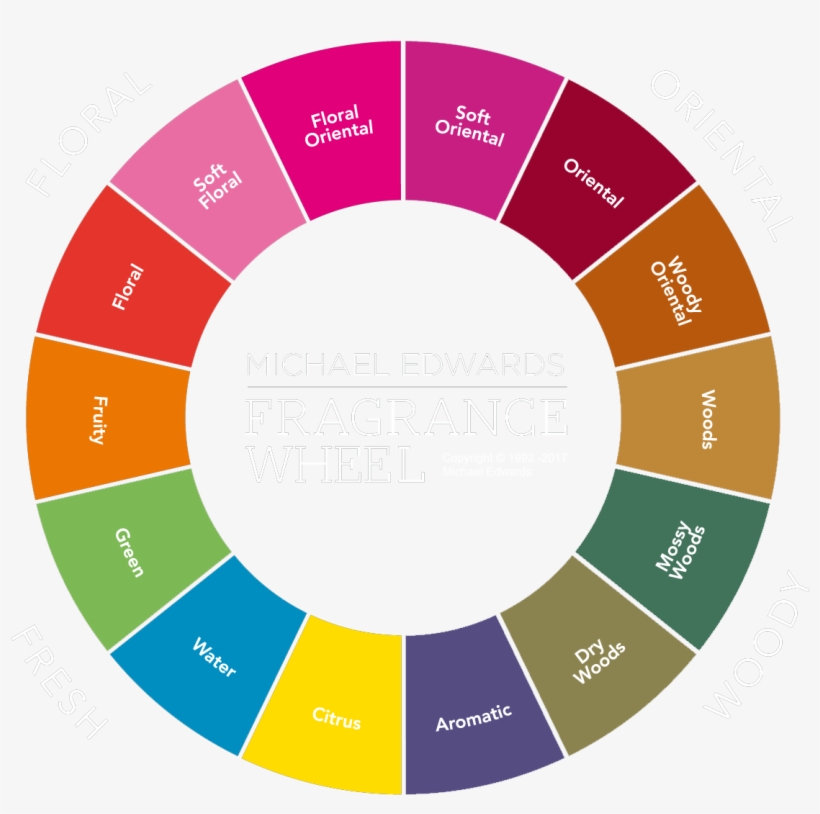 Fragrances - Young Living Bottle Colors, transparent png download