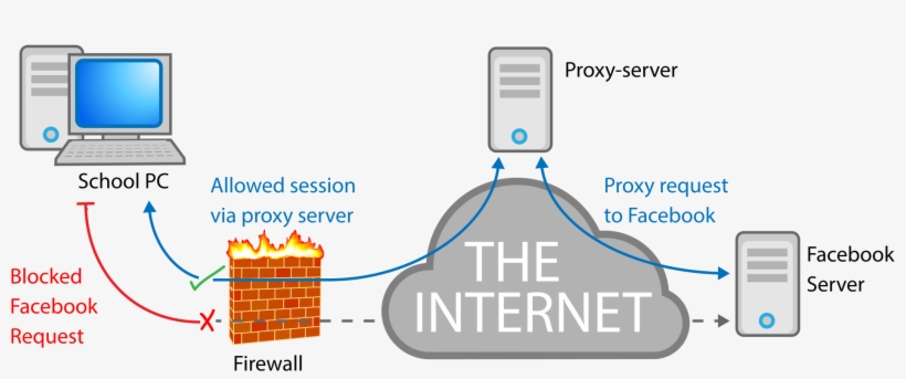 Open - Computer Security Proxy Server, transparent png download