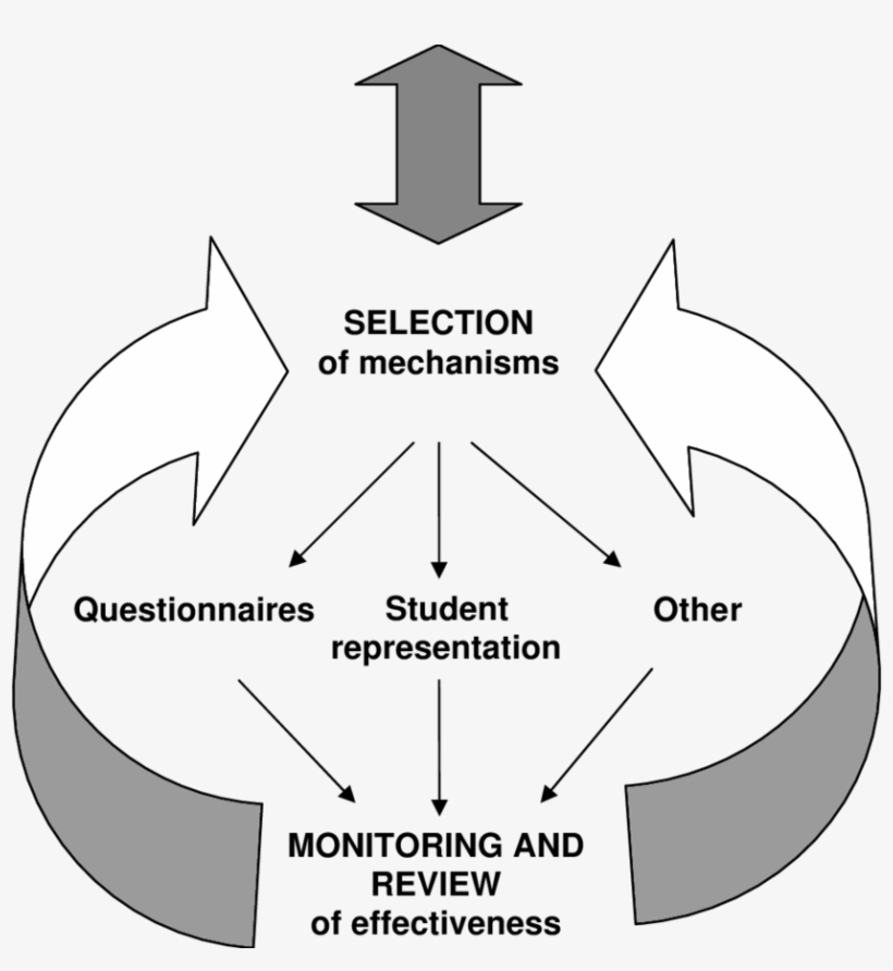 Outline Of Student Engagement Review Cycle - Yellow Peace Sign, transparent png download