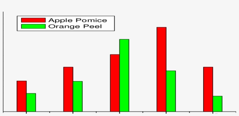 Effect Of Particle Size On Tetracycline Production - Graphic Design, transparent png download