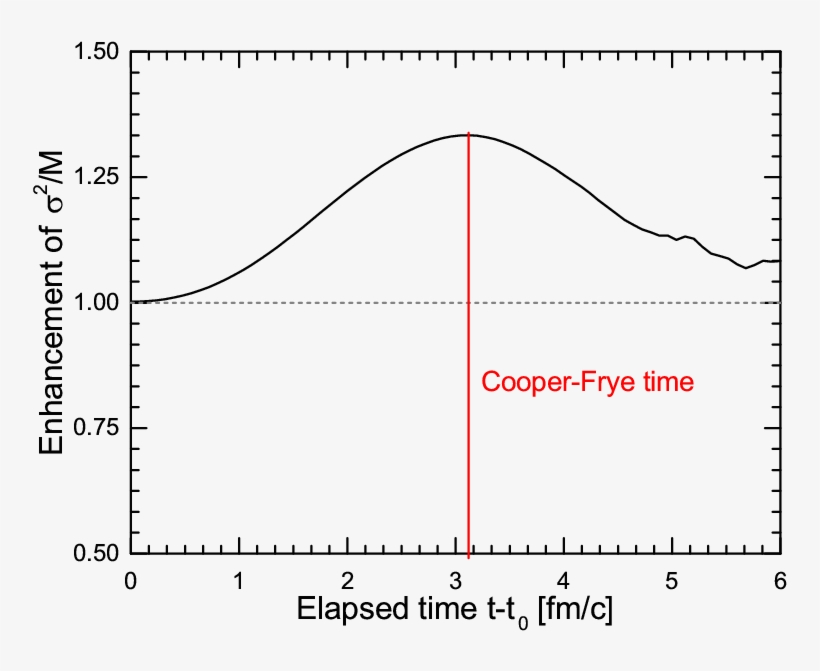 [color Online] Time Dependence Of The Enhancement Of - Diagram, transparent png download