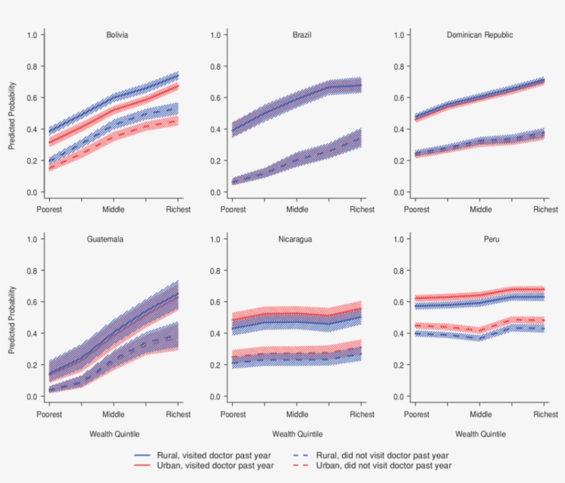 Predicted Probability Of Recent A Pap Smear, By Country, - Diagram, transparent png download
