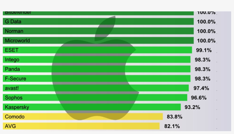 Mac Os X In The Crosshairs 18 Malware Scanners Put - Apple, transparent png download