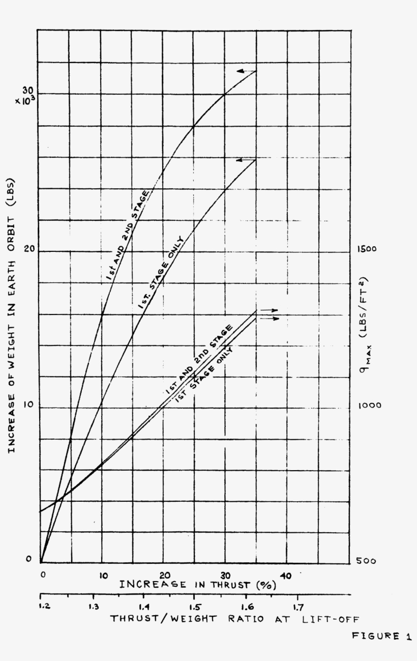Effects Extra Thrust July 1968 Fig1 - Saturn V Thrust Curve, transparent png download