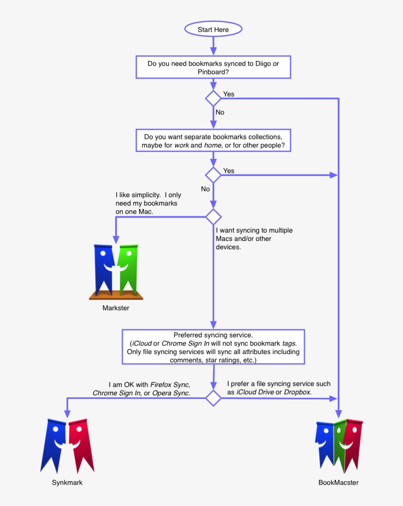 Bkmx Selection Flowchart - Diagram, transparent png download