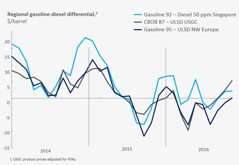 Gasoline-diesel Differentials Have Moved To Favor Gasoline - Diagram, transparent png download