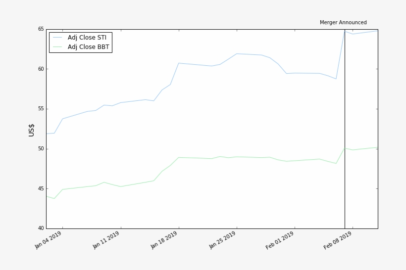 Adjusted Closing Price For Bbt And Sti Highlighting - Diagram, transparent png download