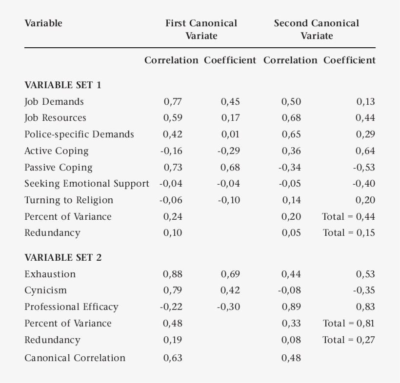 Results Of The Canonical Analysis - Number, transparent png download