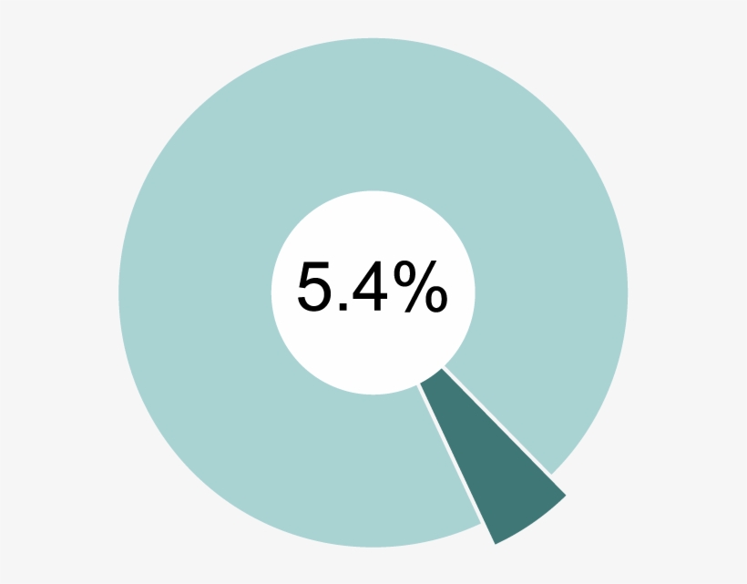 Oregon Households Hungry - Circle, transparent png download