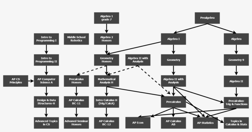 Flow Chart Algebra 2, transparent png download