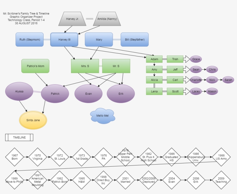 For The Family Tree, Make A Complete List Of All Of - Diagram, transparent png download