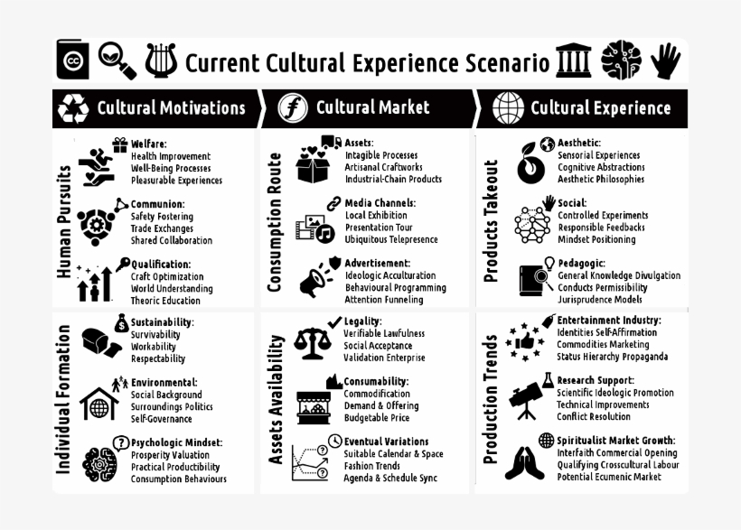 A Chart Explains The Steps Of Consumption Of Cultural - Document, transparent png download